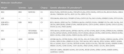 Molecular classification and therapeutics in diffuse large B-cell lymphoma